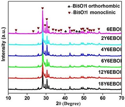 Fabrication of Er3+/Yb3+ Co-Doped Bi5O7I Microsphere With Upconversion Luminescence and Enhanced Photocatalytic Activity for Bisphenol A Degradation